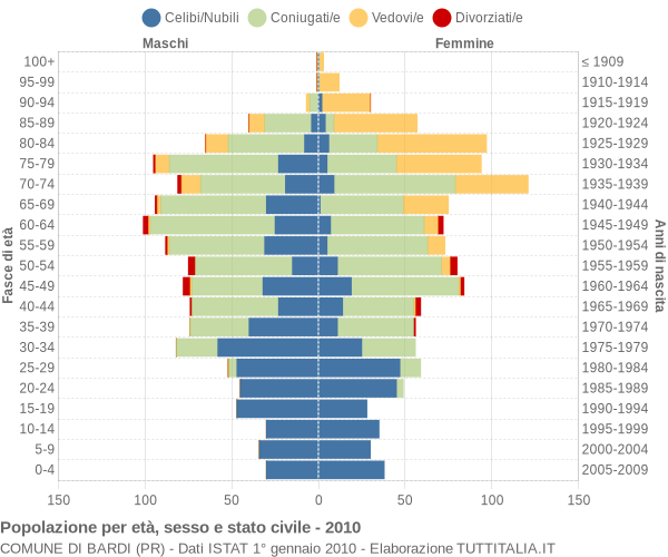 Grafico Popolazione per età, sesso e stato civile Comune di Bardi (PR)