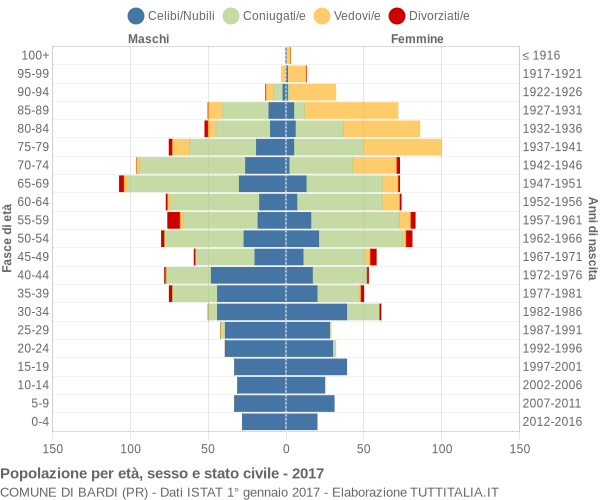 Grafico Popolazione per età, sesso e stato civile Comune di Bardi (PR)