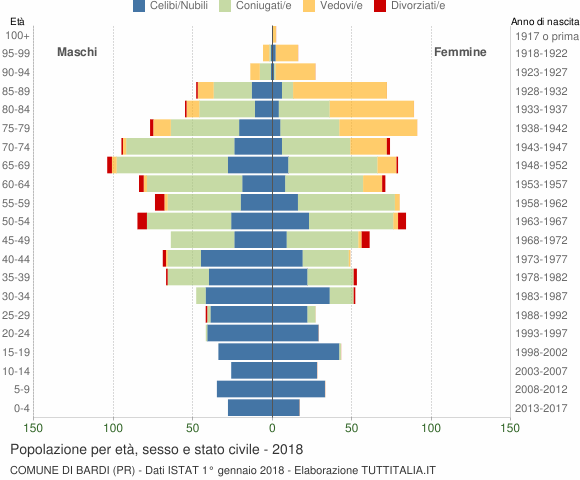 Grafico Popolazione per età, sesso e stato civile Comune di Bardi (PR)
