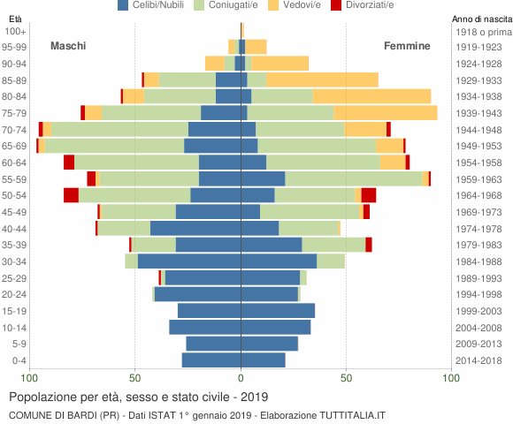 Grafico Popolazione per età, sesso e stato civile Comune di Bardi (PR)