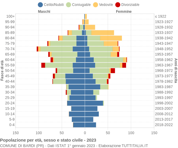 Grafico Popolazione per età, sesso e stato civile Comune di Bardi (PR)