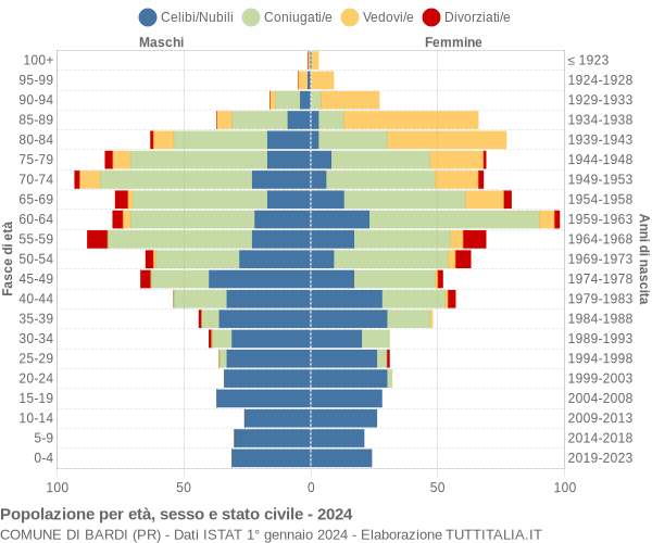 Grafico Popolazione per età, sesso e stato civile Comune di Bardi (PR)