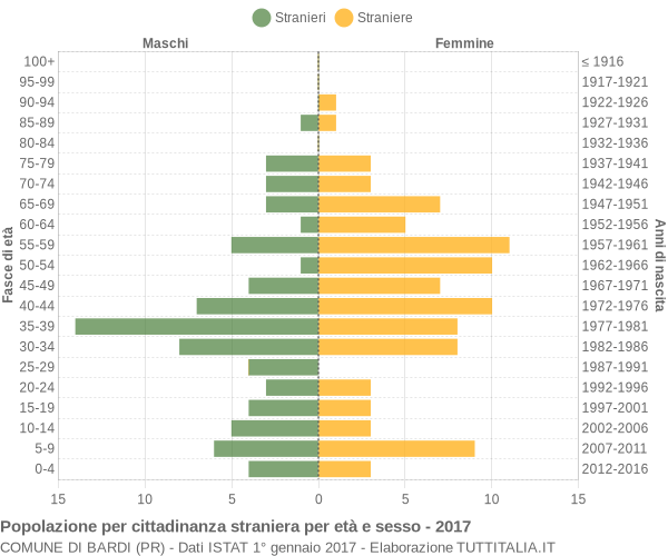 Grafico cittadini stranieri - Bardi 2017