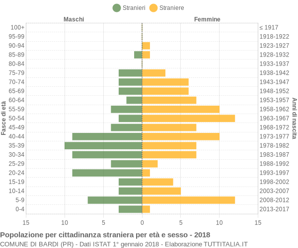 Grafico cittadini stranieri - Bardi 2018