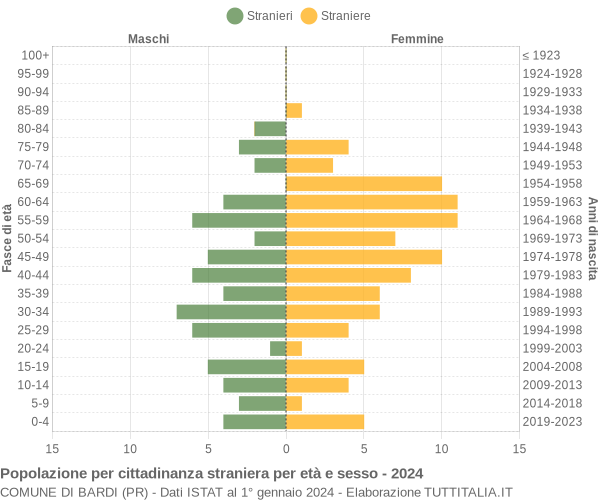 Grafico cittadini stranieri - Bardi 2024