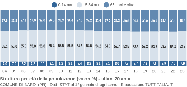 Grafico struttura della popolazione Comune di Bardi (PR)