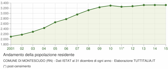 Andamento popolazione Comune di Montescudo (RN)