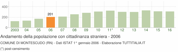Grafico andamento popolazione stranieri Comune di Montescudo (RN)