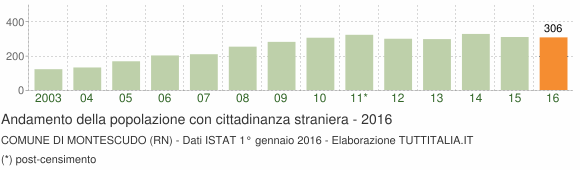 Grafico andamento popolazione stranieri Comune di Montescudo (RN)