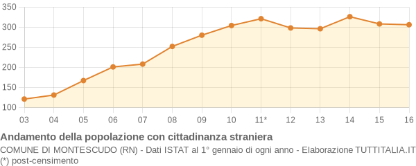 Andamento popolazione stranieri Comune di Montescudo (RN)