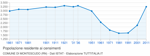 Grafico andamento storico popolazione Comune di Montescudo (RN)