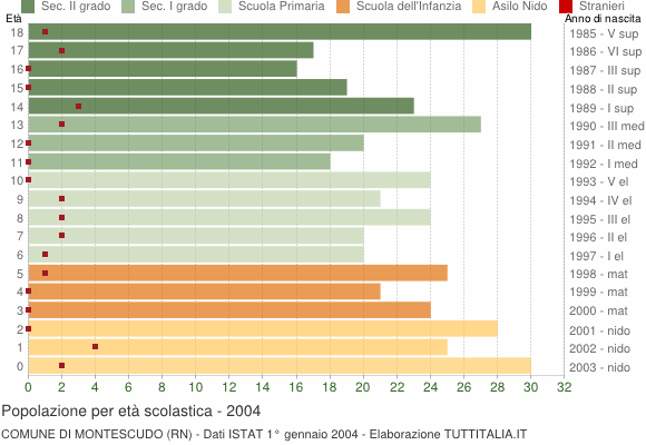 Grafico Popolazione in età scolastica - Montescudo 2004