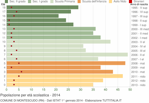 Grafico Popolazione in età scolastica - Montescudo 2014