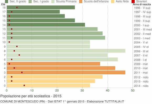 Grafico Popolazione in età scolastica - Montescudo 2015