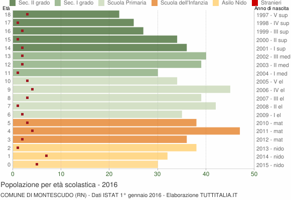 Grafico Popolazione in età scolastica - Montescudo 2016