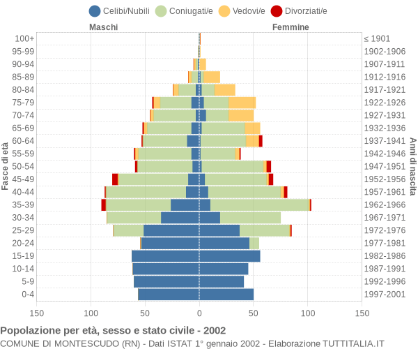 Grafico Popolazione per età, sesso e stato civile Comune di Montescudo (RN)