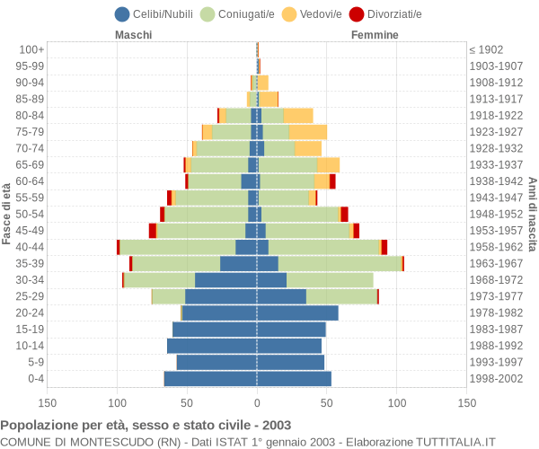 Grafico Popolazione per età, sesso e stato civile Comune di Montescudo (RN)