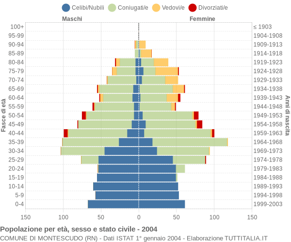 Grafico Popolazione per età, sesso e stato civile Comune di Montescudo (RN)