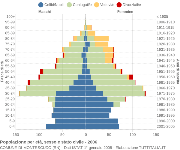 Grafico Popolazione per età, sesso e stato civile Comune di Montescudo (RN)