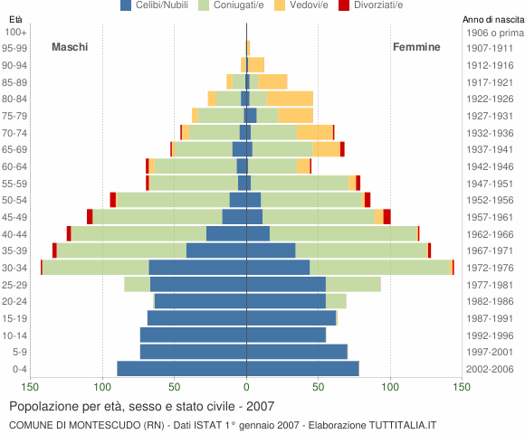 Grafico Popolazione per età, sesso e stato civile Comune di Montescudo (RN)