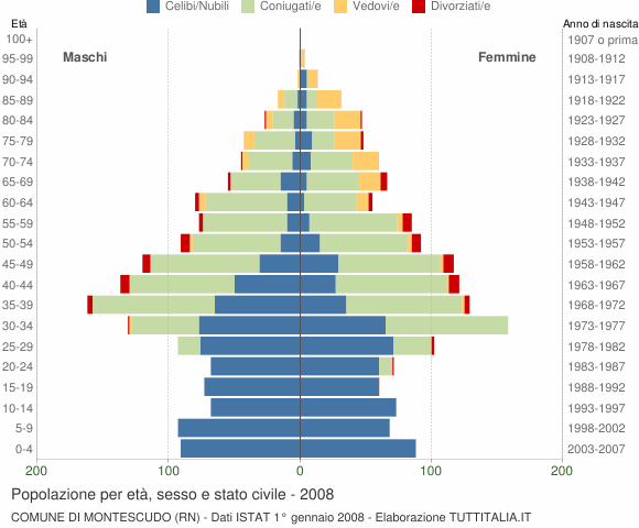 Grafico Popolazione per età, sesso e stato civile Comune di Montescudo (RN)