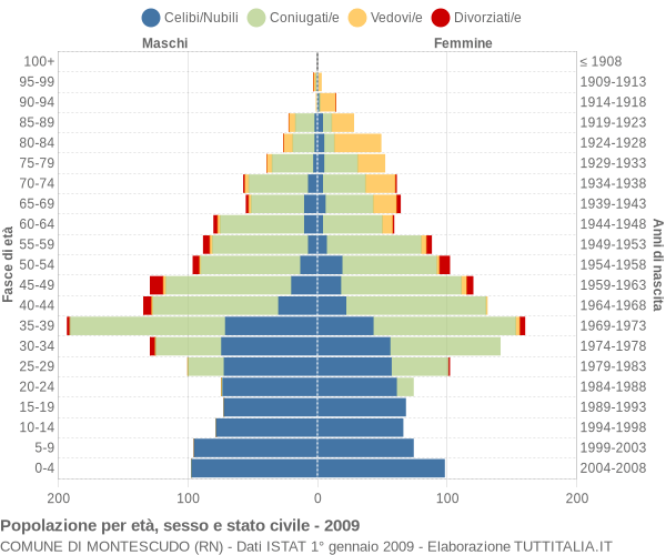 Grafico Popolazione per età, sesso e stato civile Comune di Montescudo (RN)