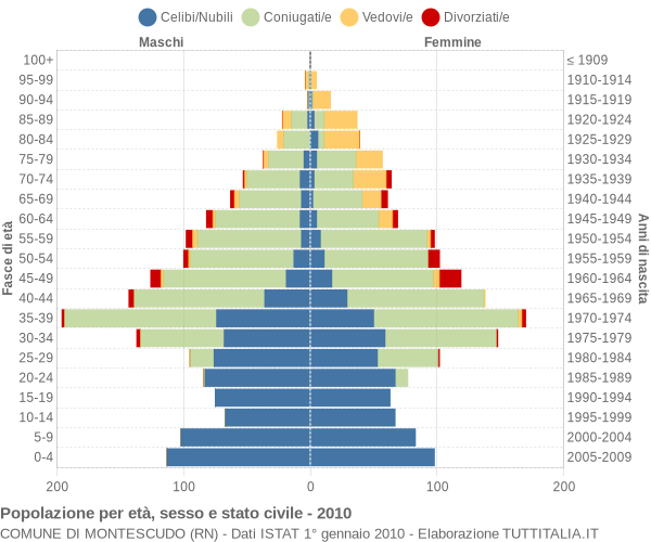 Grafico Popolazione per età, sesso e stato civile Comune di Montescudo (RN)