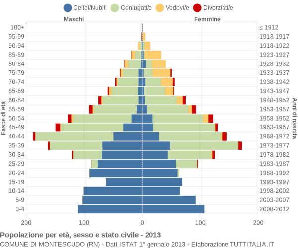 Grafico Popolazione per età, sesso e stato civile Comune di Montescudo (RN)