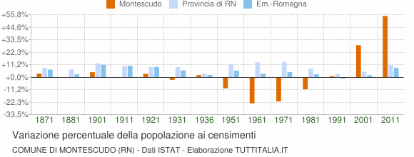 Grafico variazione percentuale della popolazione Comune di Montescudo (RN)