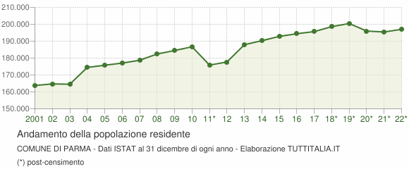 Andamento popolazione Comune di Parma