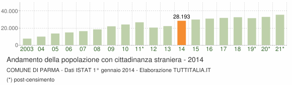 Grafico andamento popolazione stranieri Comune di Parma