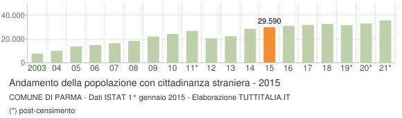 Grafico andamento popolazione stranieri Comune di Parma