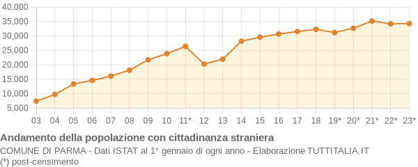 Andamento popolazione stranieri Comune di Parma