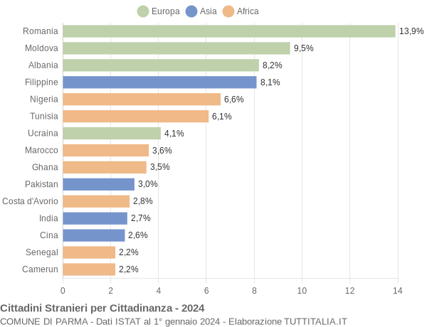 Grafico cittadinanza stranieri - Parma 2024