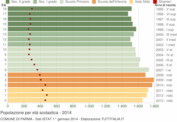 Grafico Popolazione in età scolastica - Parma 2014