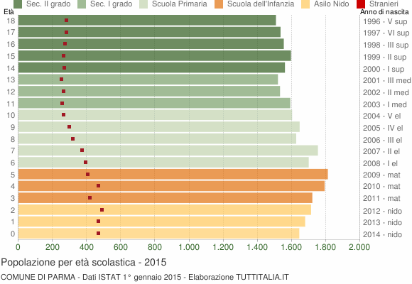 Grafico Popolazione in età scolastica - Parma 2015