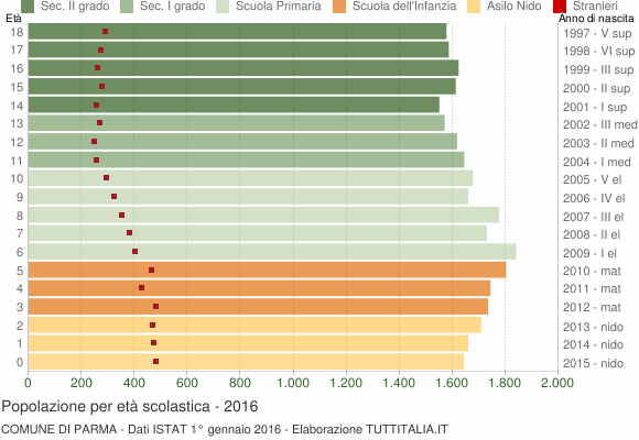 Grafico Popolazione in età scolastica - Parma 2016