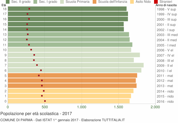 Grafico Popolazione in età scolastica - Parma 2017