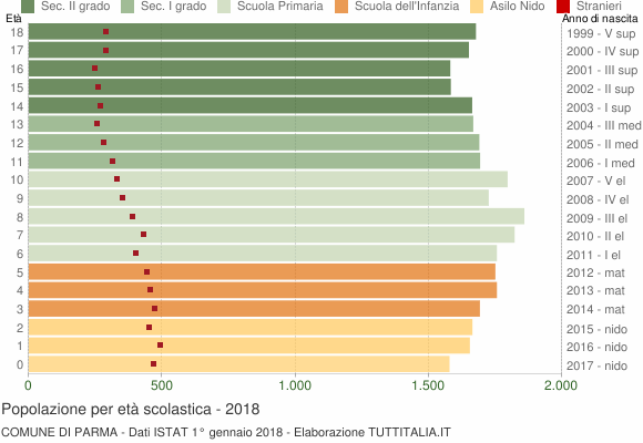Grafico Popolazione in età scolastica - Parma 2018