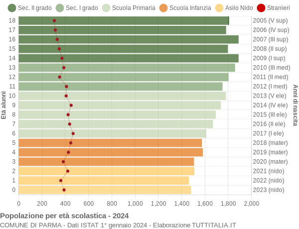 Grafico Popolazione in età scolastica - Parma 2024