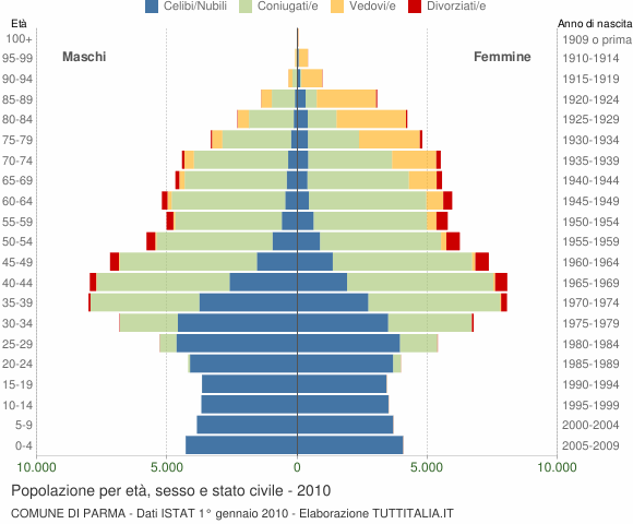 Grafico Popolazione per età, sesso e stato civile Comune di Parma