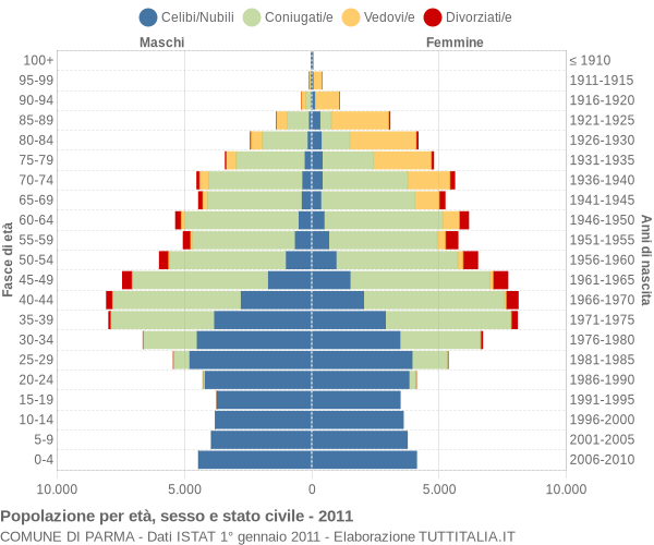 Grafico Popolazione per età, sesso e stato civile Comune di Parma