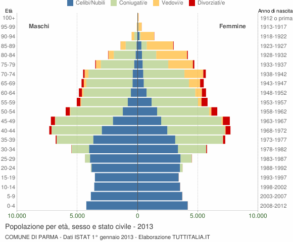 Grafico Popolazione per età, sesso e stato civile Comune di Parma