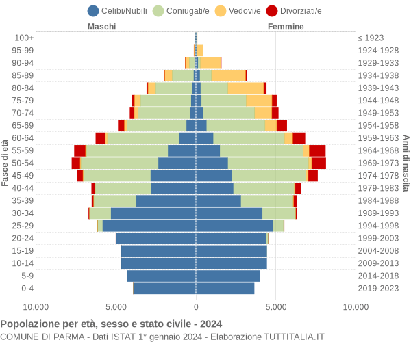 Grafico Popolazione per età, sesso e stato civile Comune di Parma