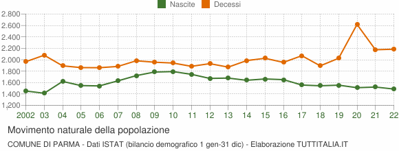 Grafico movimento naturale della popolazione Comune di Parma