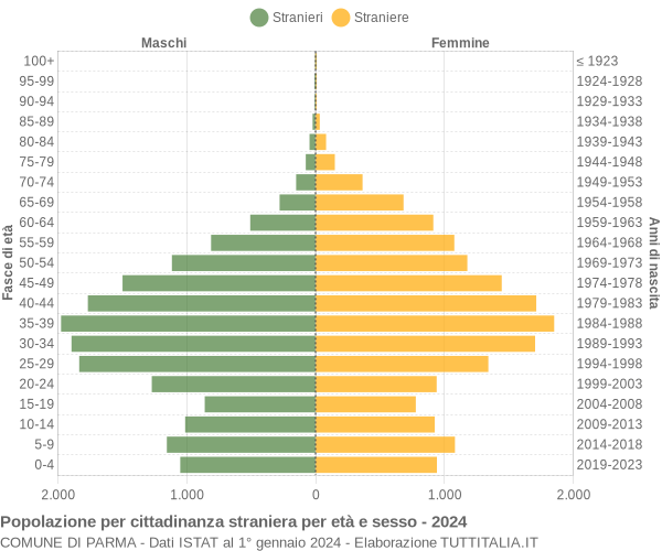 Grafico cittadini stranieri - Parma 2024