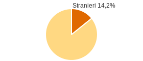 Percentuale cittadini stranieri Comune di Parma