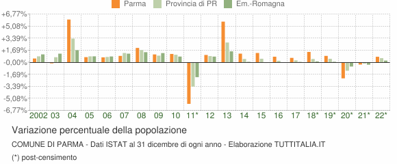 Variazione percentuale della popolazione Comune di Parma