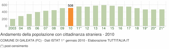 Grafico andamento popolazione stranieri Comune di Galeata (FC)