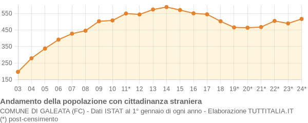 Andamento popolazione stranieri Comune di Galeata (FC)